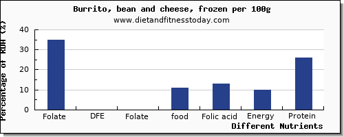 chart to show highest folate, dfe in folic acid in burrito per 100g